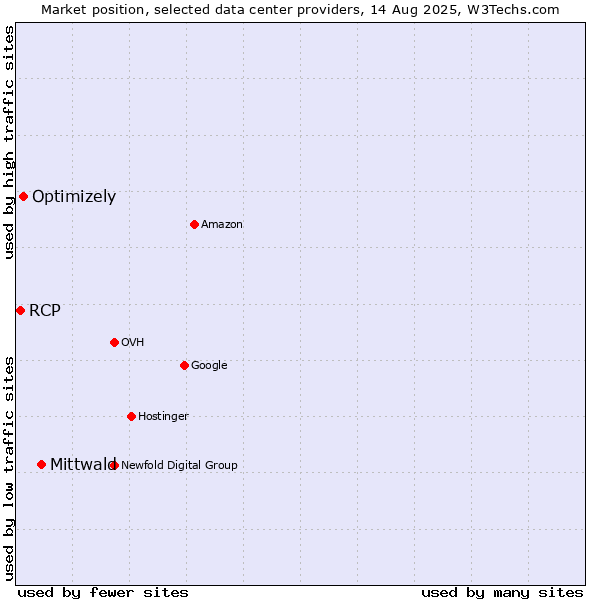 Market position of Mittwald vs. Optimizely vs. RCP