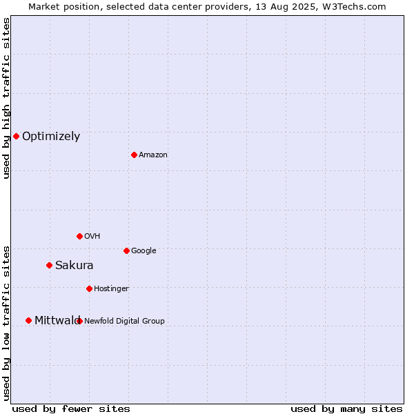 Market position of Sakura vs. Mittwald vs. Optimizely