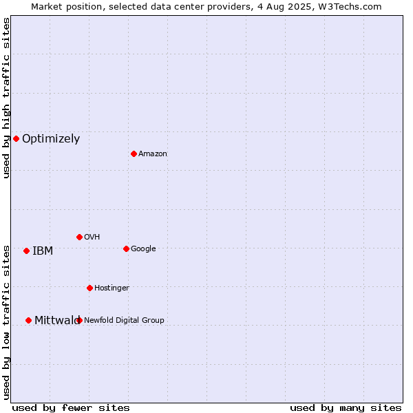 Market position of Mittwald vs. IBM vs. Optimizely
