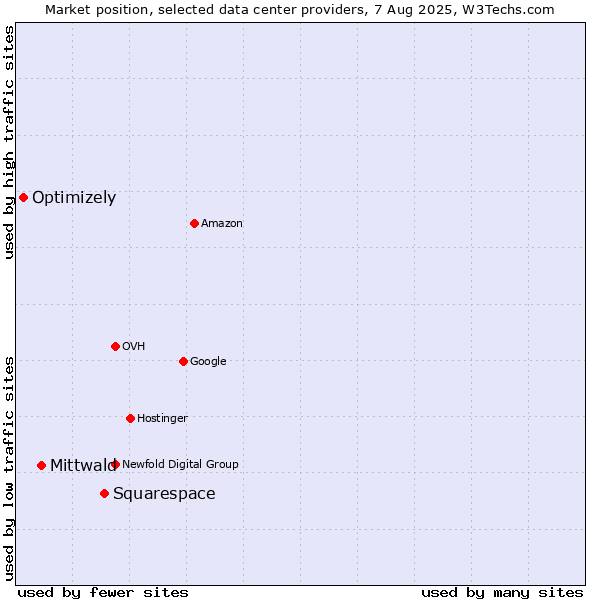 Market position of Squarespace vs. Mittwald vs. Optimizely