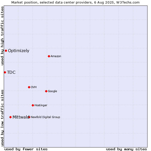 Market position of Mittwald vs. Optimizely vs. TDC