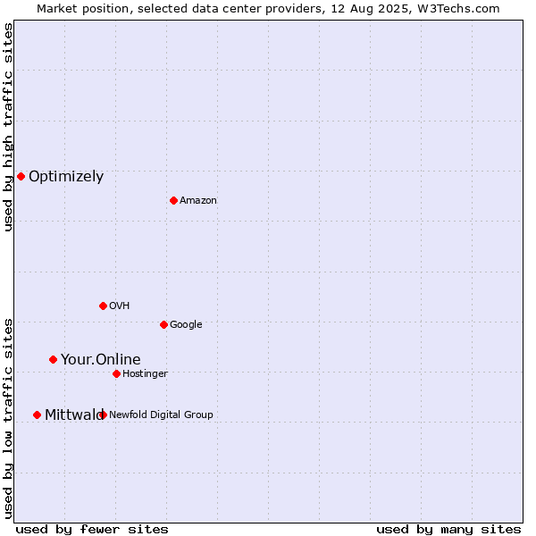 Market position of Your.Online vs. Mittwald vs. Optimizely