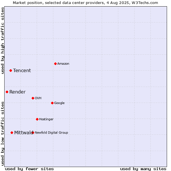Market position of Mittwald vs. Tencent vs. Render
