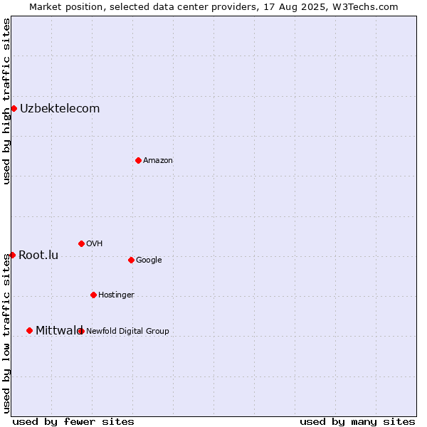 Market position of Mittwald vs. Uzbektelecom vs. Root.lu