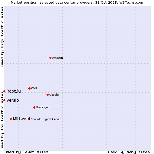 Market position of Mittwald vs. Root.lu vs. Versio