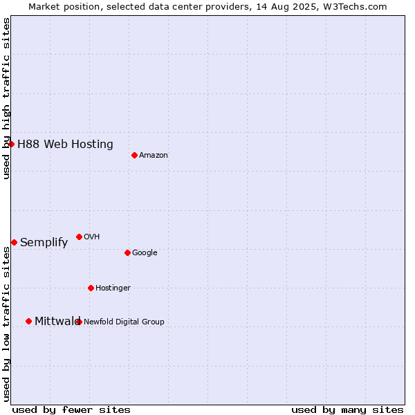 Market position of Mittwald vs. Semplify vs. H88 Web Hosting