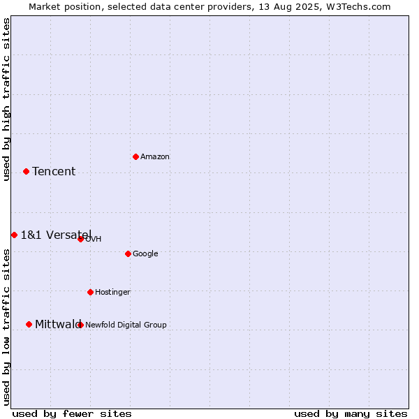 Market position of Mittwald vs. Tencent vs. 1&1 Versatel