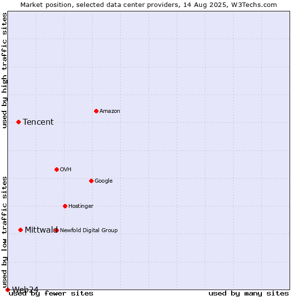 Market position of Mittwald vs. Tencent vs. Web24