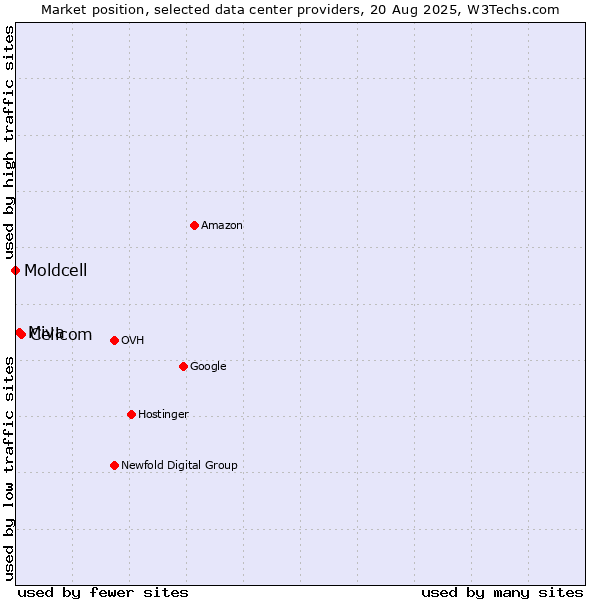Market position of Cellcom vs. Miva vs. Moldcell