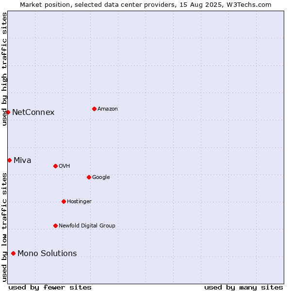 Market position of Mono Solutions vs. Miva vs. NetConnex