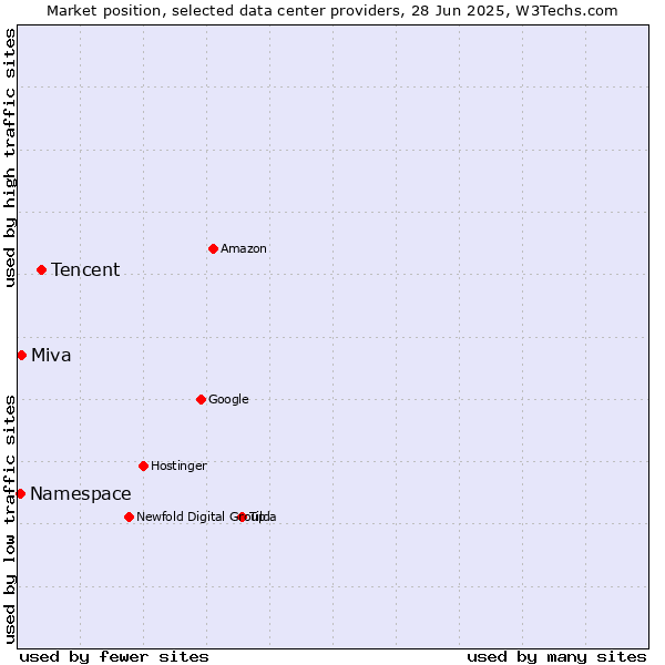 Market position of Tencent vs. Miva vs. Namespace