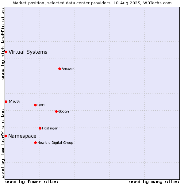 Market position of Miva vs. Virtual Systems vs. Namespace