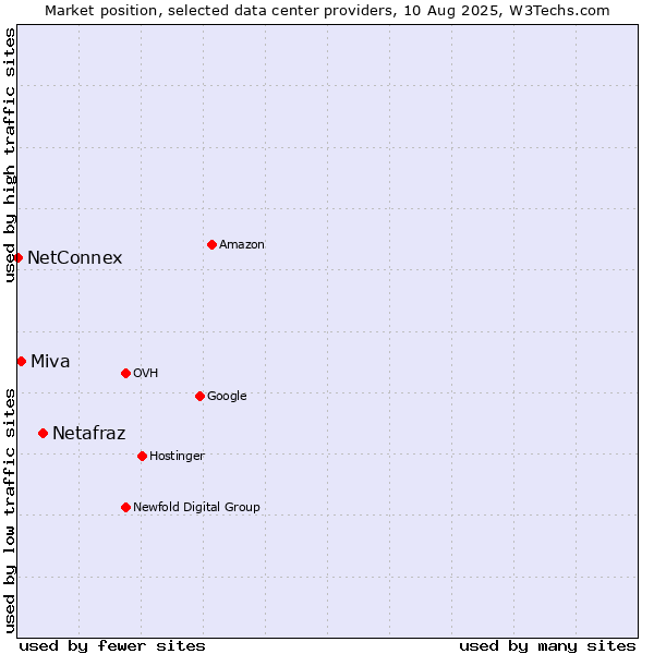 Market position of Netafraz vs. Miva vs. NetConnex