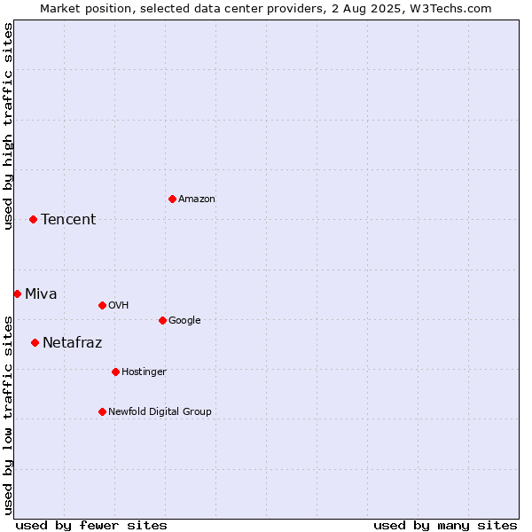 Market position of Netafraz vs. Tencent vs. Miva