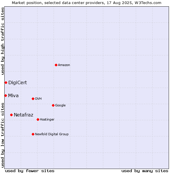 Market position of Netafraz vs. DigiCert vs. Miva