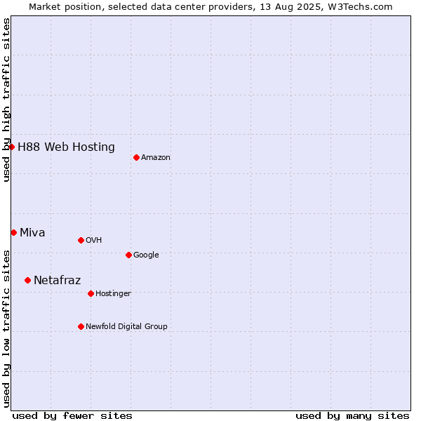 Market position of Netafraz vs. Miva vs. H88 Web Hosting