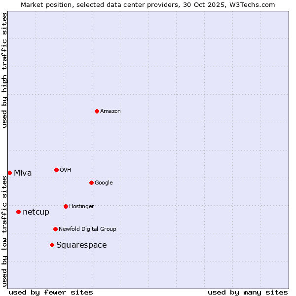 Market position of Squarespace vs. netcup vs. Miva