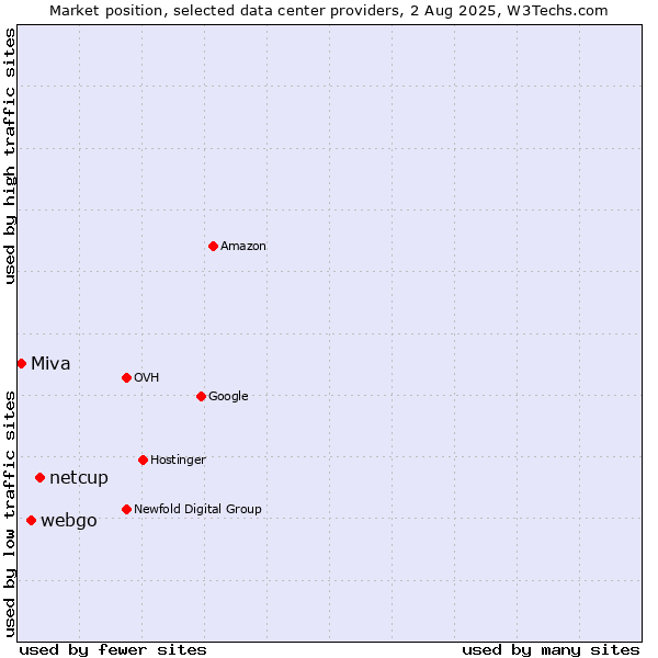 Market position of netcup vs. webgo vs. Miva