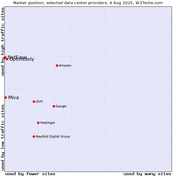 Market position of Optimizely vs. Miva vs. NetEase