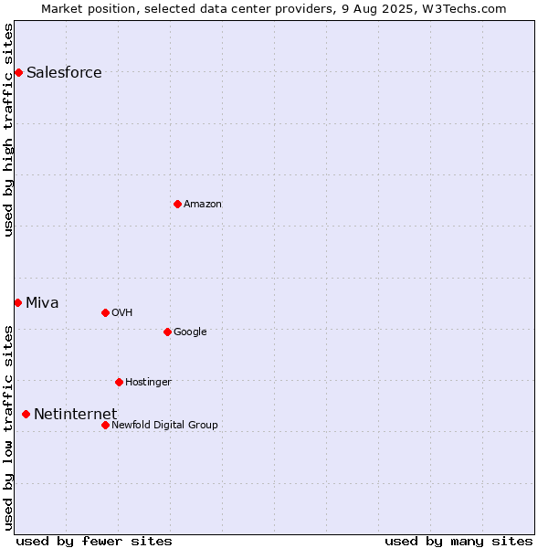 Market position of Netinternet vs. Salesforce vs. Miva