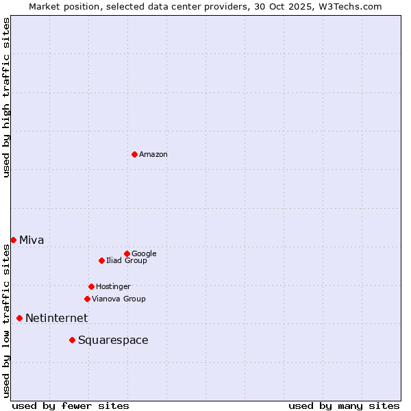 Market position of Squarespace vs. Netinternet vs. Miva