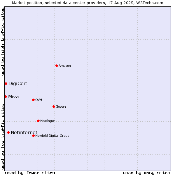 Market position of Netinternet vs. DigiCert vs. Miva