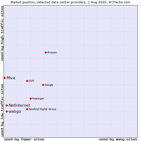 Market position of webgo vs. Netinternet vs. Miva