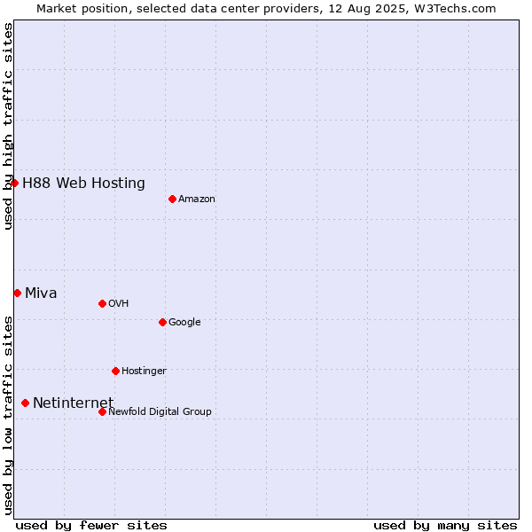 Market position of Netinternet vs. Miva vs. H88 Web Hosting