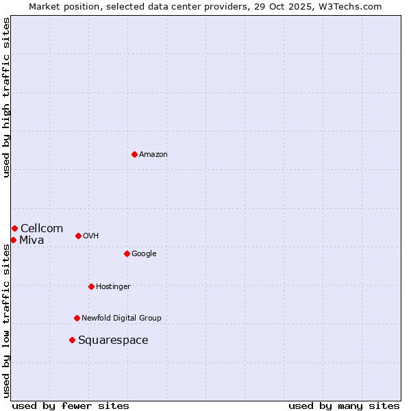 Market position of Squarespace vs. Cellcom vs. Miva