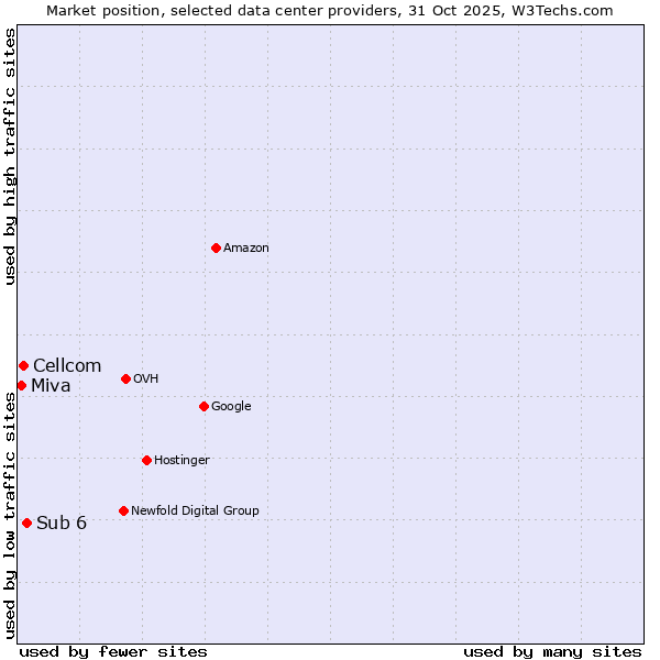 Market position of Sub 6 vs. Cellcom vs. Miva