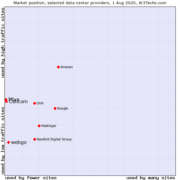 Market position of webgo vs. Cellcom vs. Miva