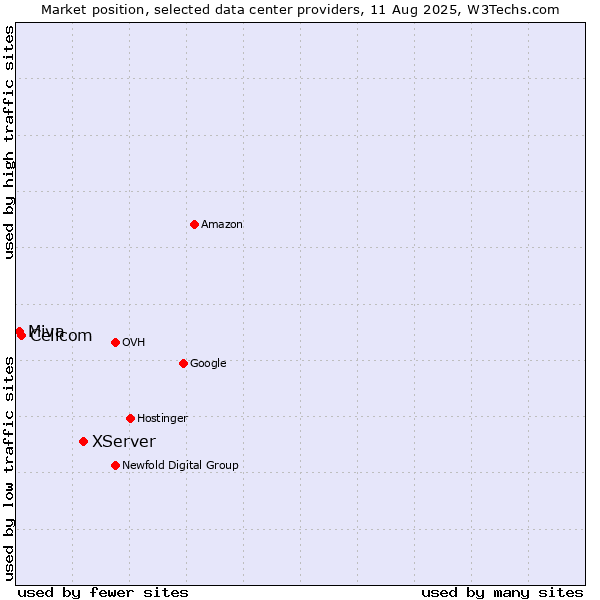 Market position of XServer vs. Cellcom vs. Miva