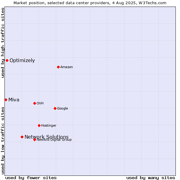 Market position of Network Solutions vs. Optimizely vs. Miva