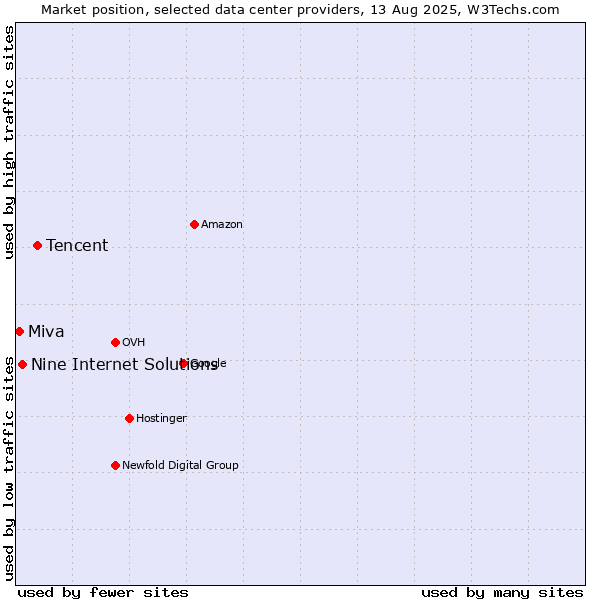 Market position of Tencent vs. Nine Internet Solutions vs. Miva