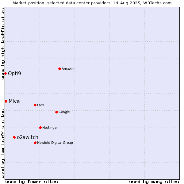 Market position of o2switch vs. Miva vs. Opti9