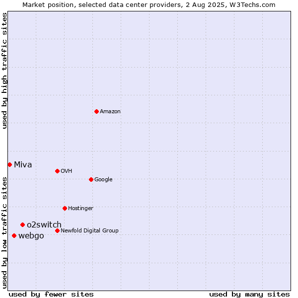 Market position of o2switch vs. webgo vs. Miva