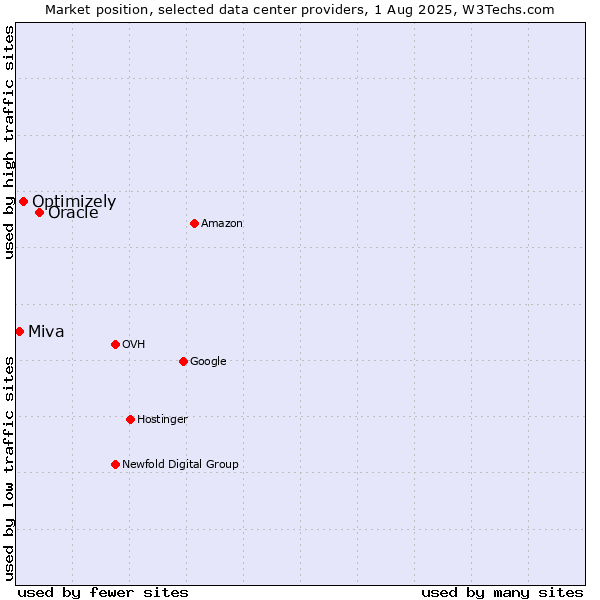 Market position of Oracle vs. Optimizely vs. Miva