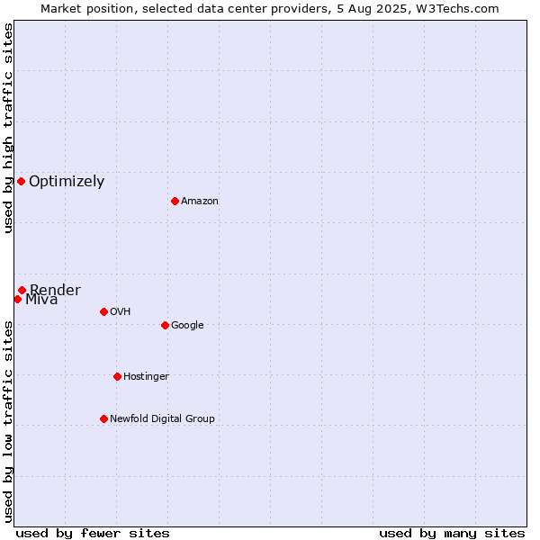 Market position of Render vs. Optimizely vs. Miva