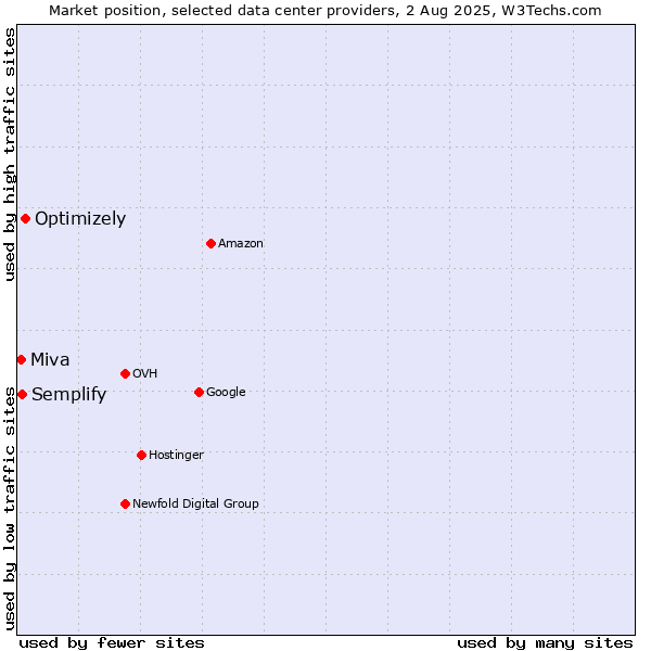 Market position of Optimizely vs. Semplify vs. Miva