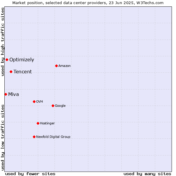 Market position of Tencent vs. Optimizely vs. Miva