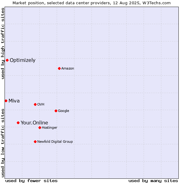 Market position of Your.Online vs. Optimizely vs. Miva