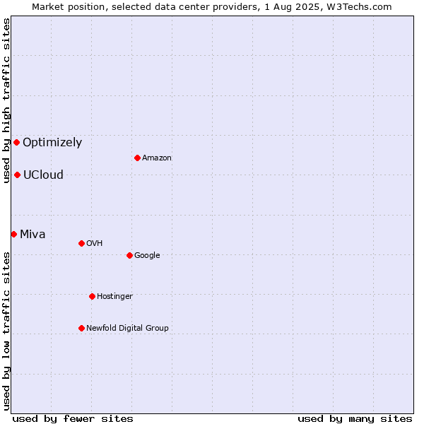 Market position of UCloud vs. Optimizely vs. Miva