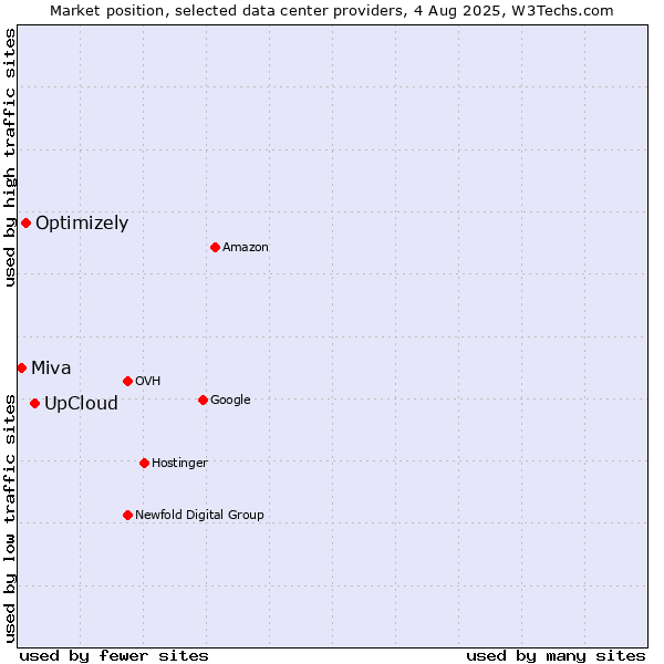 Market position of UpCloud vs. Optimizely vs. Miva