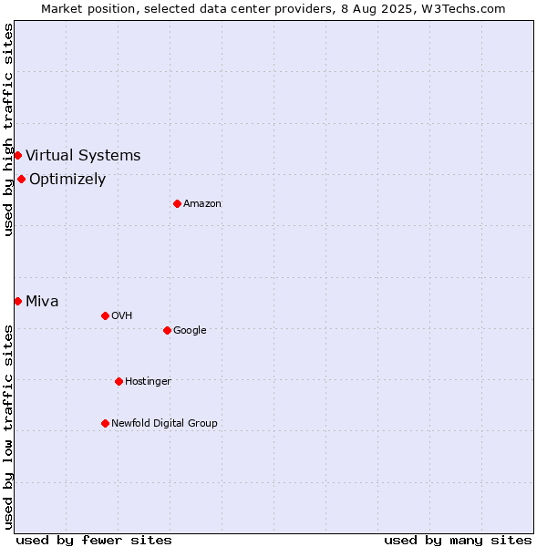 Market position of Optimizely vs. Miva vs. Virtual Systems