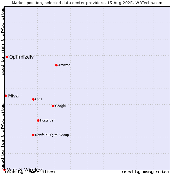 Market position of Optimizely vs. Miva vs. Wire & Wireless