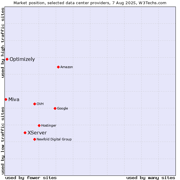 Market position of XServer vs. Optimizely vs. Miva
