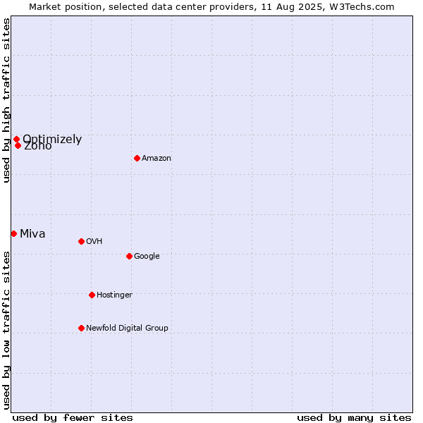 Market position of Zoho vs. Optimizely vs. Miva
