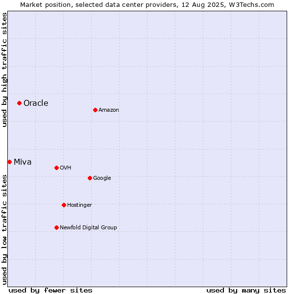 Market position of Oracle vs. Miva