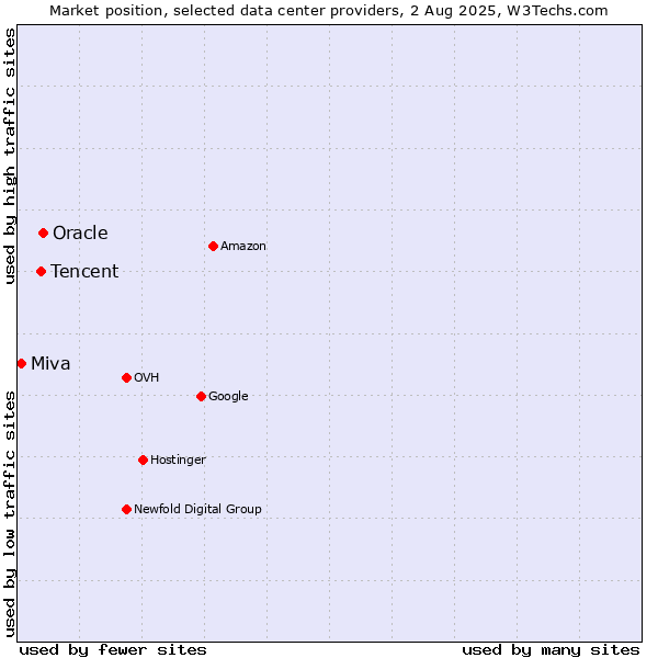 Market position of Oracle vs. Tencent vs. Miva