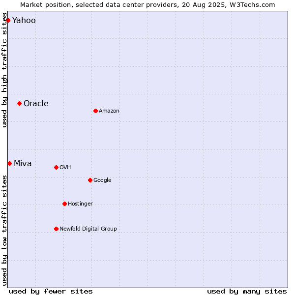 Market position of Oracle vs. Miva vs. Yahoo